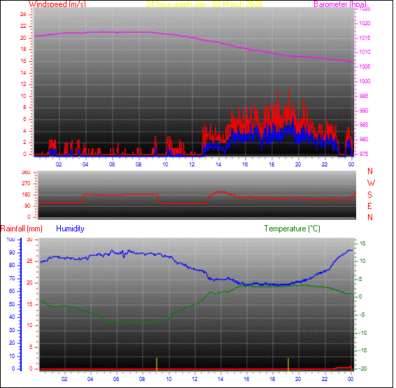 24-timers graf for dag 02