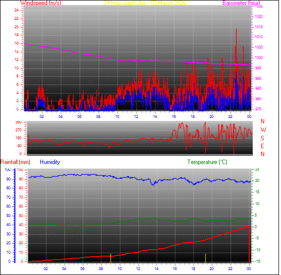 24-timers graf for dag 03