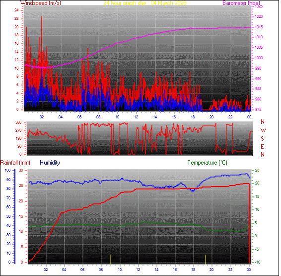 24-timers graf for dag 04