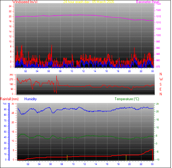 24-timers graf for dag 05