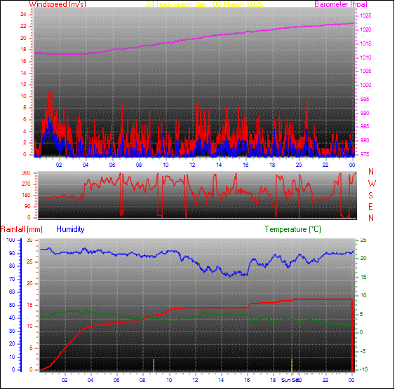 24-timers graf for dag 06