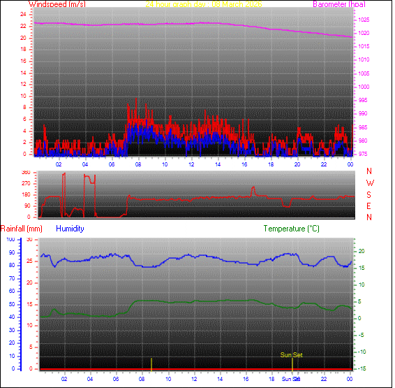 24-timers graf for dag 08