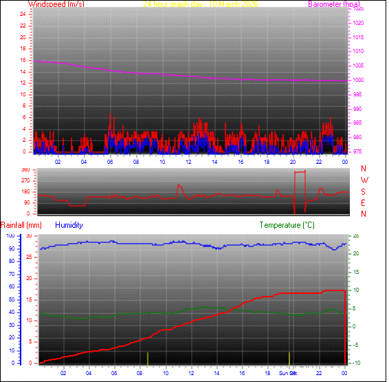 24-timers v&aelig;rgraf for dag 10