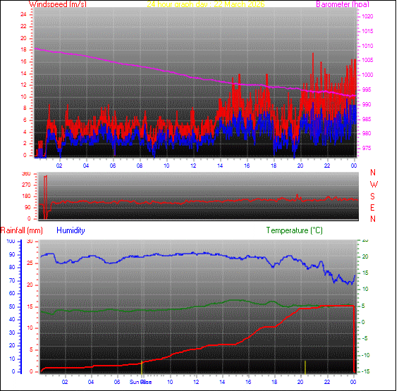 24-timers værgraf for dag 22