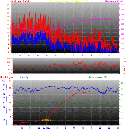 24-timers værgraf for dag 23