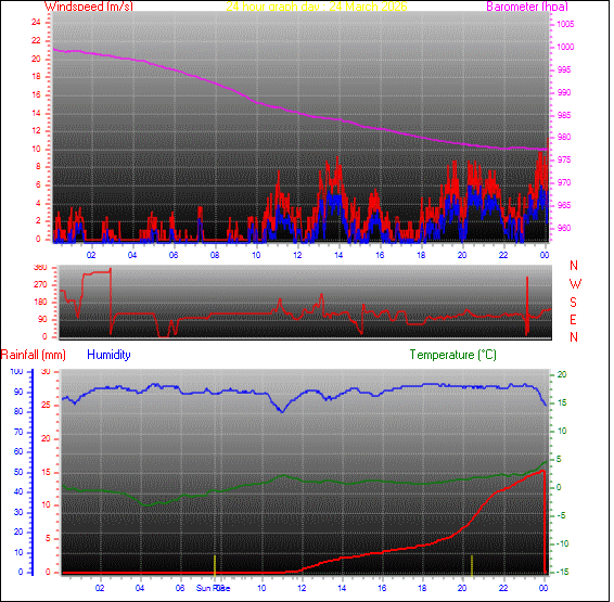 24-timers værgraf for dag 24