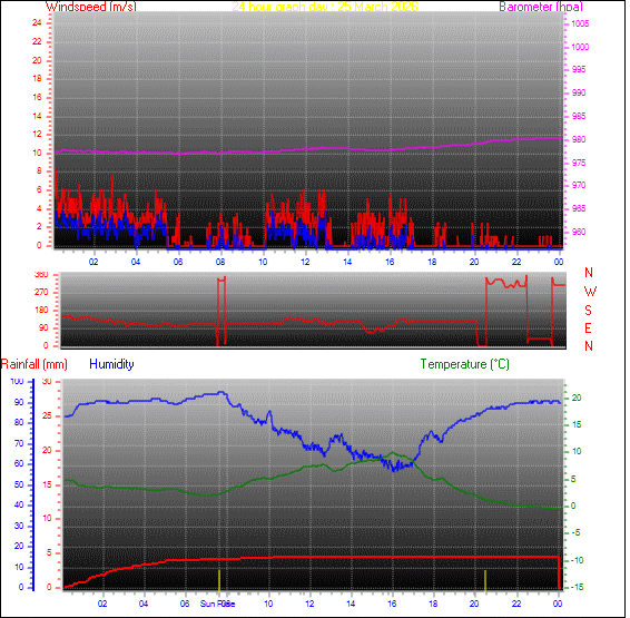 24-timers værgraf for dag 25