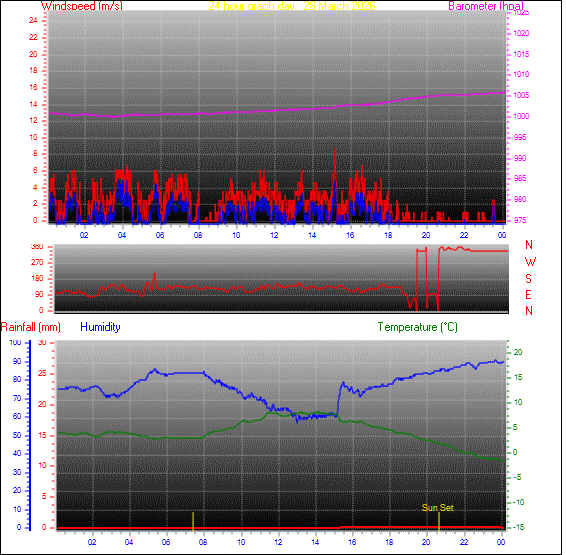 24-timers v&aelig;rgraf for dag 28