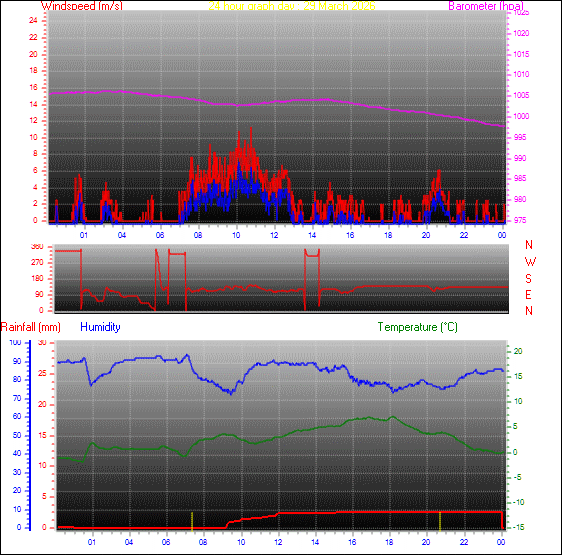 24-timers værgraf for dag 29