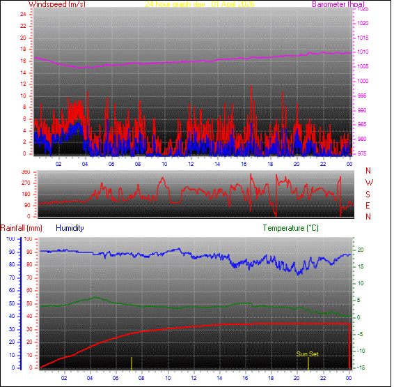 24-timers værgraf for dag 01