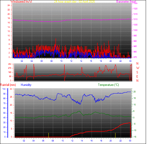 24-timers værgraf for dag 02