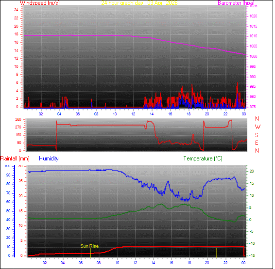 24-timers værgraf for dag 03