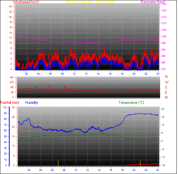 24-timers værgraf for dag 04