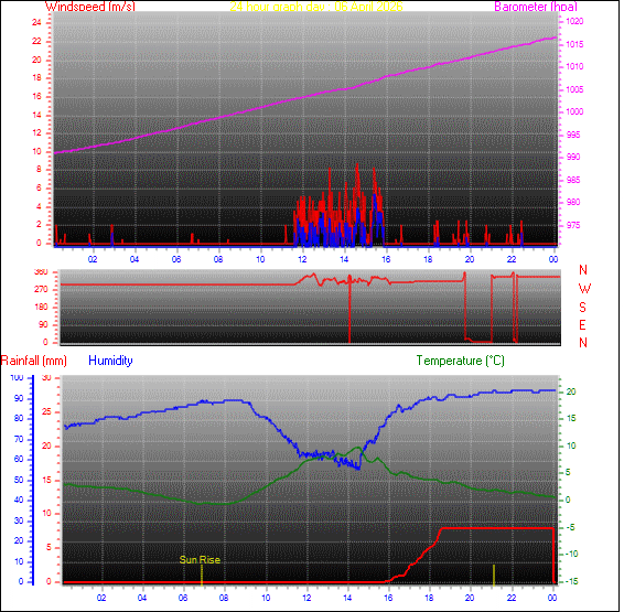 24-timers værgraf for dag 06