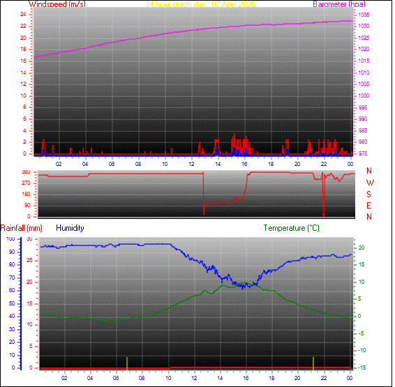 24-timers værgraf for dag 07