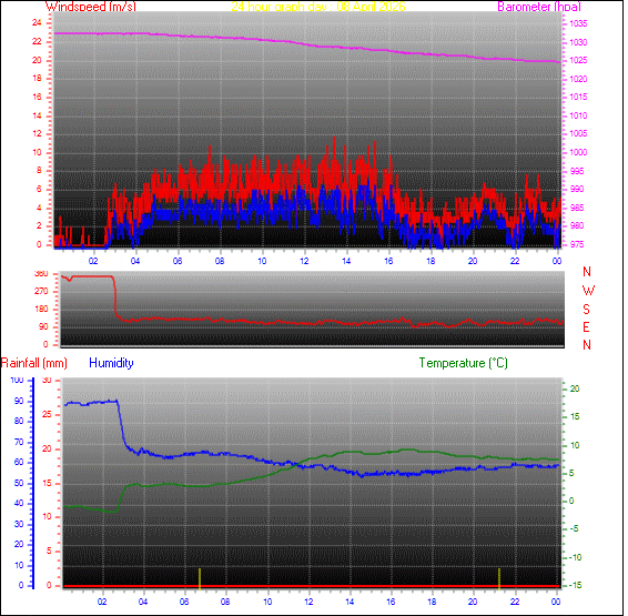 24-timers værgraf for dag 08