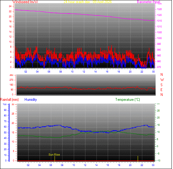 24-timers værgraf for dag 09