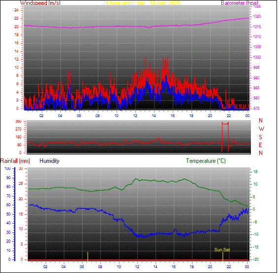 24-timers værgraf for dag 10