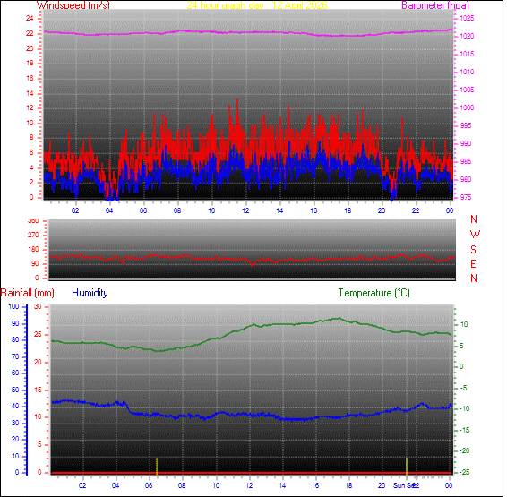 24-timers værgraf for dag 12