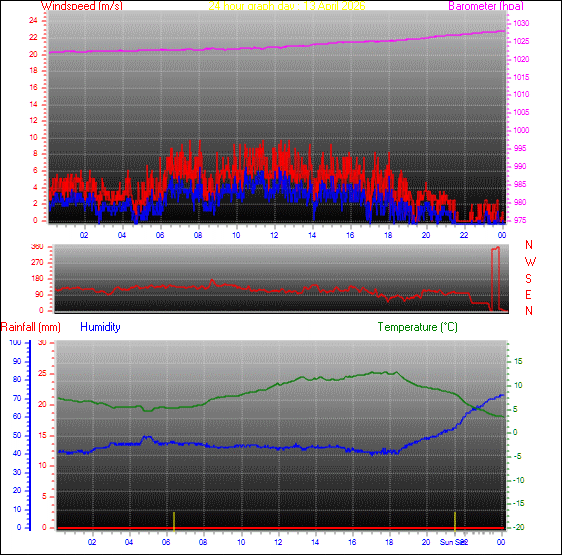 24-timers værgraf for dag 13