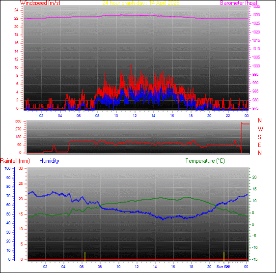 24-timers værgraf for dag 14