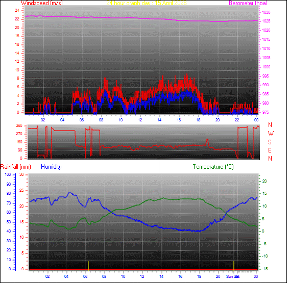 24-timers værgraf for dag 15