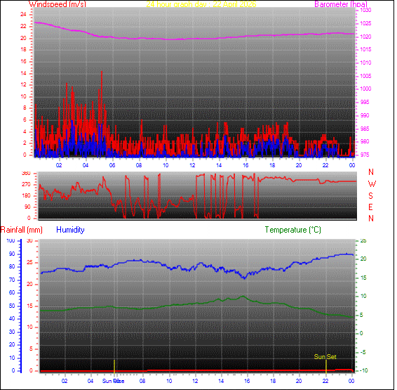 24-timers v&aelig;rgraf for dag 22