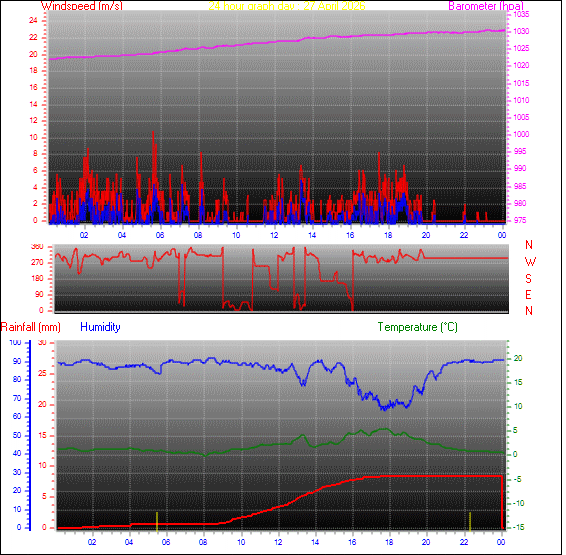 24-timers v&aelig;rgraf for dag 27
