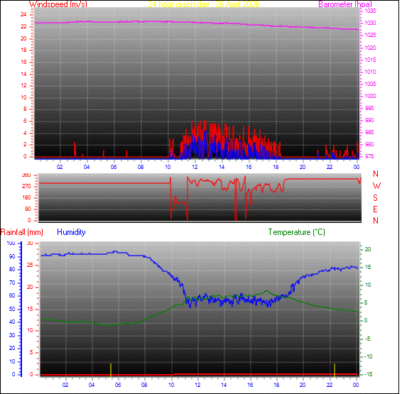 24-timers v&aelig;rgraf for dag 28
