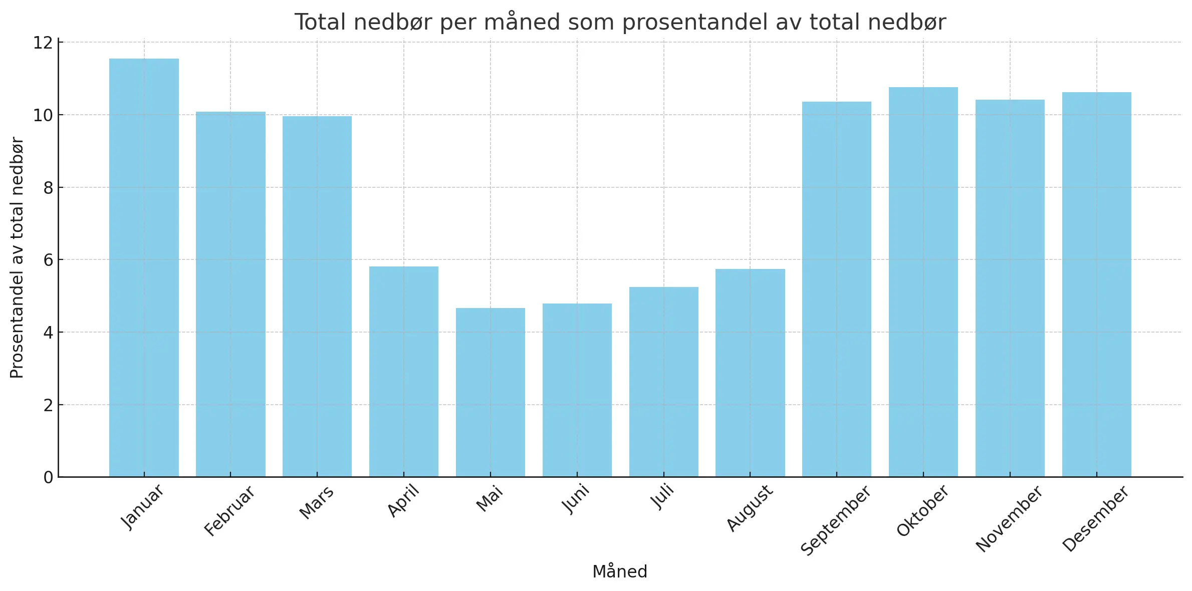 Illustrasjon som viser fordelingen av nedbør over månedene